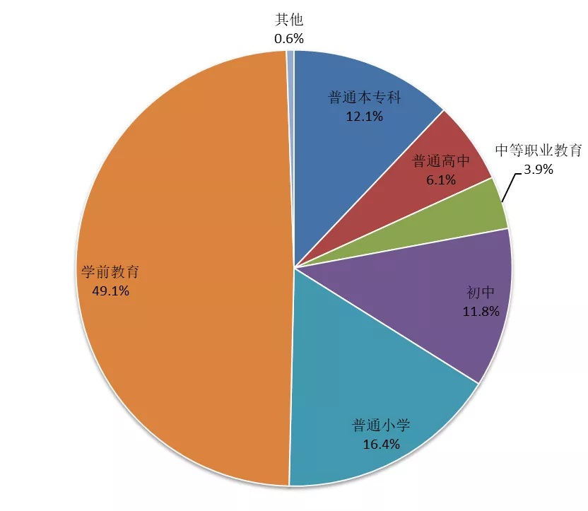 全国共有多少学校？在校学生有多少？2018年教育事业发展大数据来了